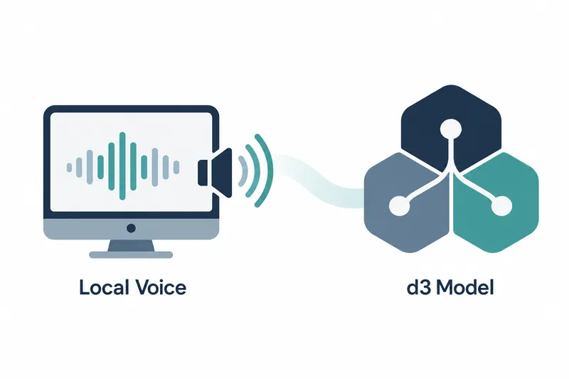 On white, a navy and blue-gray monitor holds teal and blue-gray wave bars, with a navy speaker and curved sound waves at its right edge. A pale teal ribbon leads to three rounded hexagons in navy, blue-gray, and teal on the right. They contain white circles and branching lines, with ‘Local Voice’ and ‘d3 Model’ below the respective groups.