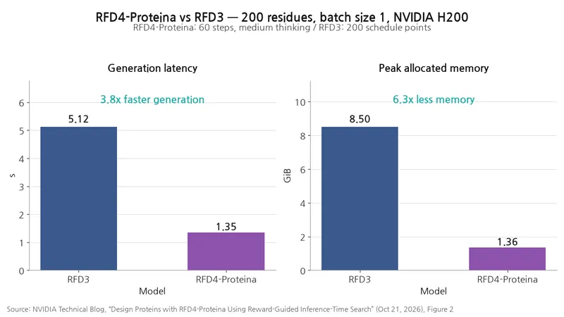 棒グラフは200残基・バッチ1・NVIDIA H200の条件でRFD3とRFD4-Proteinaを比較し、生成遅延はそれぞれ5.12秒と1.35秒、ピーク割り当てメモリは8.50GiBと1.36GiBだ。