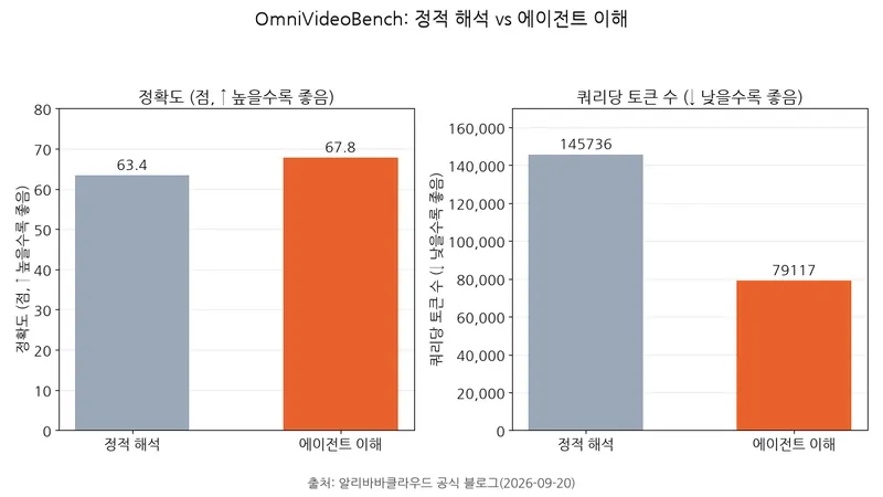 막대그래프가 OmniVideoBench에서 Qwen3.8-Omni-Flash의 정적 해석과 에이전트 이해를 비교하며, 정확도는 63.4점에서 67.8점으로 오르고 쿼리당 토큰은 145,736개에서 79,117개로 줄었음을 보여준다.