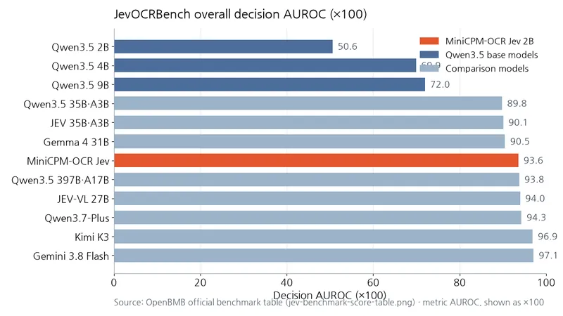 JevOCRBenchの12モデルの総合判定AUROCを比較した棒グラフで、MiniCPM-OCR Jevは93.6と、Qwen3.5 397Bの93.8に近く、Qwen3.5 2Bの50.6を上回る。