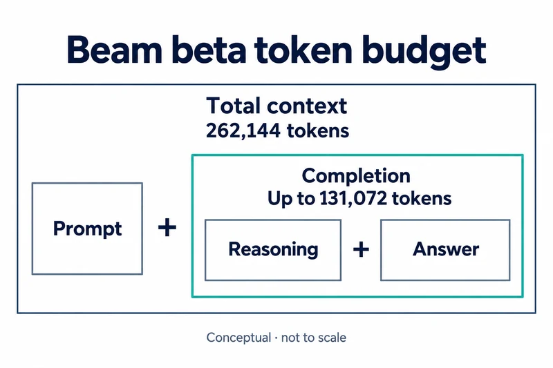 A total context box contains Prompt and Completion. The completion box contains Reasoning and Answer, with limits of 262,144 total tokens and up to 131,072 completion tokens.