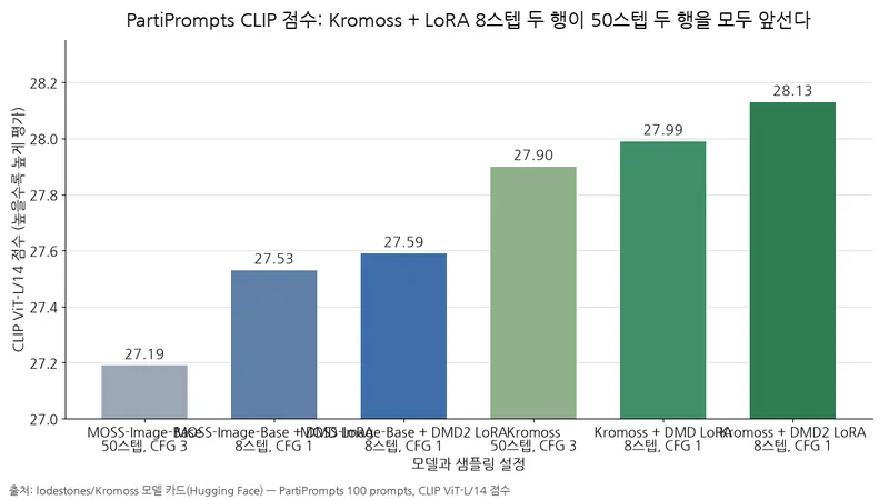 막대그래프가 PartiPrompts 100프롬프트 CLIP 점수로 여섯 모델 설정을 비교하며, Kromoss와 DMD2 LoRA의 8스텝 조합이 28.13점으로 가장 높고 베이스 50스텝은 27.19점이다.