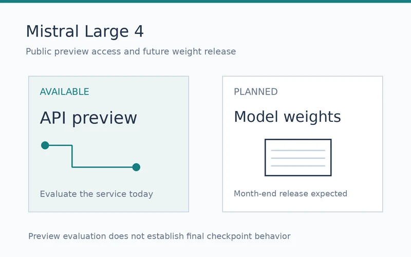 Mistral Large 4 API preview marked available beside model weights marked planned for month-end.