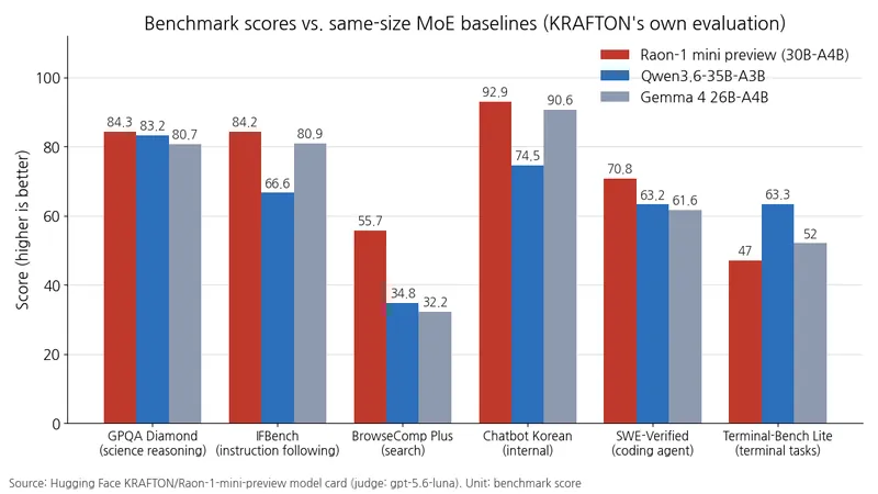 A bar chart compares 6 benchmark scores for 3 MoE models. On GPQA Diamond, Raon-1 mini preview scores 84.3, Qwen3.6-35B-A3B scores 83.2, and Gemma 4 26B-A4B scores 80.7.
