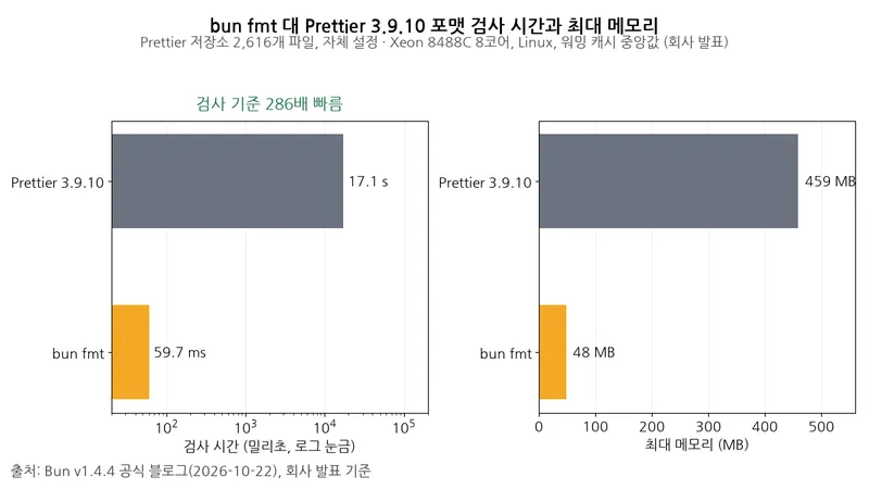 가로 막대그래프가 Bun fmt와 Prettier 3.9.10을 비교하며, 포맷 검사 시간은 59.7밀리초 대 17.1초, 최대 메모리는 48MB 대 459MB로 나타낸다.