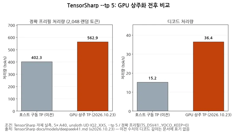 막대그래프가 5× A40의 TensorSharp --tp 5 GPU 상주화 전후를 비교하며, 정확 프리필은 402.3에서 562.9 tok/s로, 디코드는 15.2에서 36.4 tok/s로 증가했다.