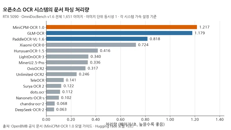 막대그래프가 OCR 시스템 15종의 처리량을 비교하며, MiniCPM-OCR 1.0은 1.217 페이지/초로 가장 높고 GLM-OCR은 1.179 페이지/초를 기록한다.