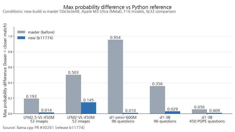 A grouped bar chart compares maximum probability differences against the Python reference across five LFM2 and d1 model tests. For d1-omni-600M, the difference fell from 0.954 on master to 0.010 in the patched version.