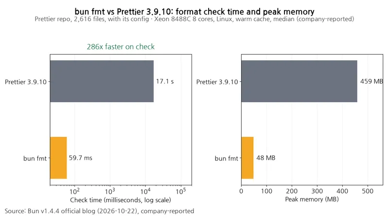 横棒グラフがBun fmtとPrettier 3.9.10を比較し、フォーマットチェック時間は59.7ミリ秒対17.1秒、最大メモリは48MB対459MBを示す。