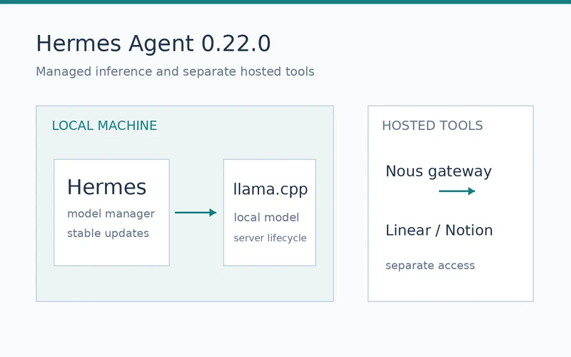 Hermes and llama.cpp inside a local-machine box, alongside a separate hosted-tools box naming the Nous gateway, Linear and Notion.