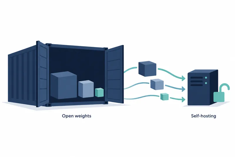 A perspective illustration on white shows three differently sized navy, gray-blue, and teal cubes inside an open navy container on the left. A curved arrow passes three matching cubes in the center toward a navy server on the right. An open teal padlock stands beside the server, with 'Open weights' and 'Self-hosting' labels below the respective elements.
