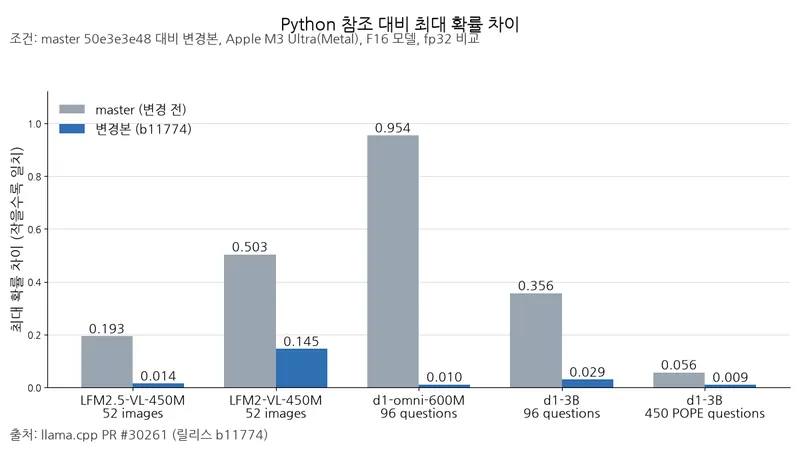 그룹 막대그래프가 다섯 LFM2·d1 모델 테스트의 Python 참조 대비 최대 확률 차이를 비교하며, d1-omni-600M은 master 0.954에서 변경본 0.010으로 줄었다.