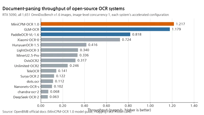 A bar chart compares throughput across 15 OCR systems, with MiniCPM-OCR 1.0 highest at 1.217 pages/s and GLM-OCR at 1.179 pages/s.