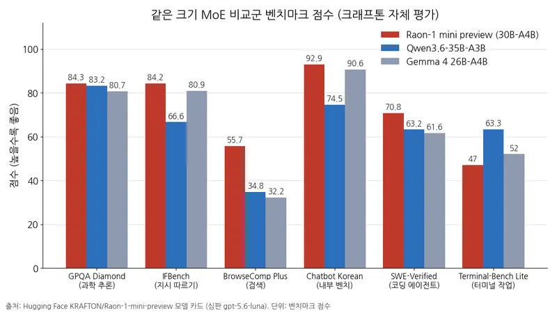 MoE 모델 3종의 6개 벤치마크 점수를 비교한 막대그래프로, GPQA Diamond에서 Raon-1 mini preview가 84.3점, Qwen3.6-35B-A3B가 83.2점, Gemma 4 26B-A4B가 80.7점이다.
