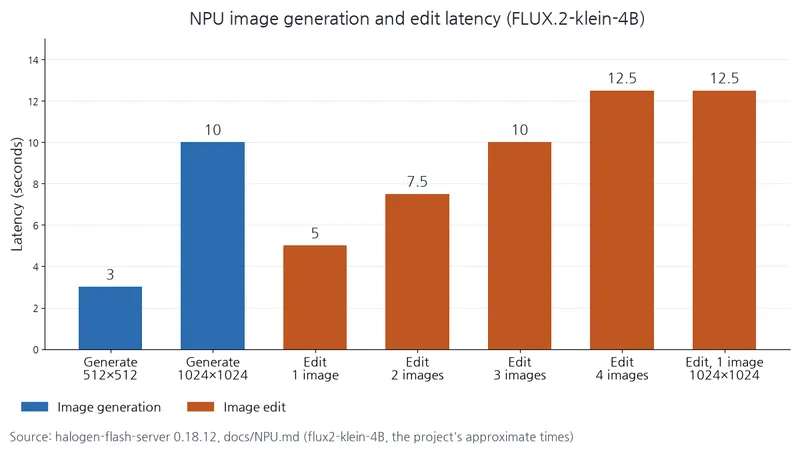 棒グラフがNPUによる画像生成・編集時間を比較しており、512×512の生成は約3秒、4枚の編集は約12.5秒となる。