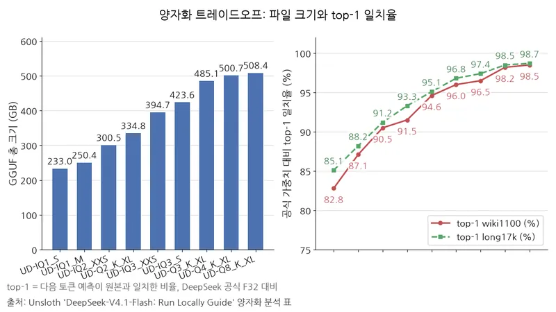 양자화 단계별 GGUF 파일 크기 막대와 wiki1100·long17k top-1 일치율 선을 비교하며, UD-IQ1_S는 233.0GB·82.8%·85.1%, UD-Q8_K_XL은 508.4GB·98.5%·98.7%다.