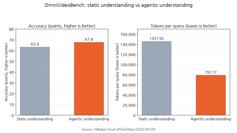 A bar chart compares static interpretation and agentic understanding for Qwen3.8-Omni-Flash on OmniVideoBench. Accuracy rises from 63.4 to 67.8 points, while tokens per query fall from 145,736 to 79,117.