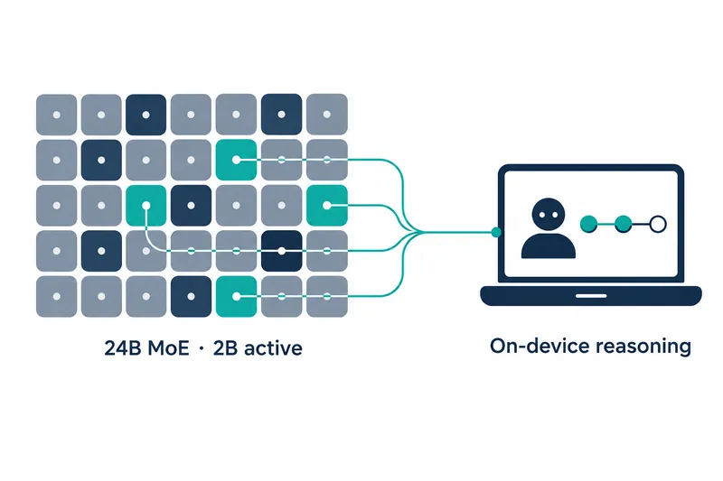 A conceptual diagram on a white background shows selected teal experts among navy and blue-gray expert blocks connecting to a reasoning agent on a laptop.