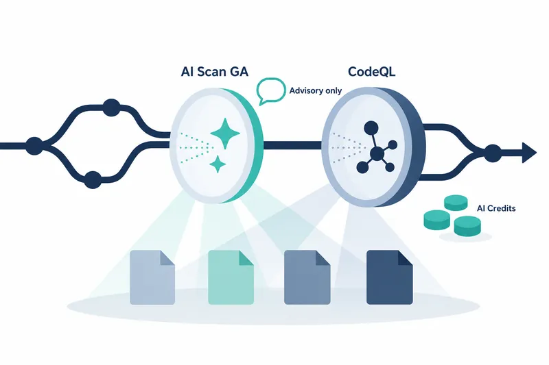 On a white background, circular devices labeled ‘AI Scan GA’ and ‘CodeQL’ sit side by side on navy branch lines. The first has a teal border and sparkles; the second has blue-gray and navy borders with connected dots. Translucent teal and blue-gray light spreads beneath them onto four documents in pale blue-gray, mint, blue-gray, and navy. Above and between the devices are a teal speech-bubble outline and ‘Advisory only’. At the lower right are three teal cylinders and ‘AI Credits’.