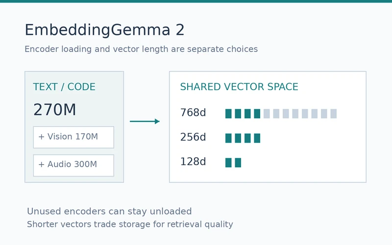 EmbeddingGemma 2 text/code core with optional vision and audio boxes, pointing to a shared space showing 768d, 256d and 128d vectors.