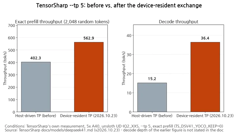A bar chart compares TensorSharp --tp 5 before and after moving execution onto the GPU on 5× A40. Exact prefill rose from 402.3 to 562.9 tok/s, and decode from 15.2 to 36.4 tok/s.