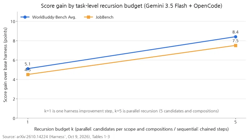 A line chart compares score gains at recursion budgets k=1 and k=5 for Gemini 3.5 Flash + OpenCode. The WorkBuddy-Bench average gain rises from 5.1 to 8.4 points, and the JobBench gain rises from 4.5 to 7.5 points.