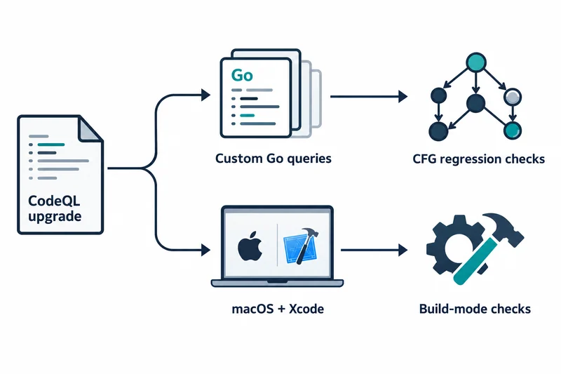 CodeQL 업그레이드가 위쪽 Go 맞춤 쿼리와 CFG 회귀 점검, 아래쪽 macOS·Xcode와 빌드 모드 점검으로 갈라진다.