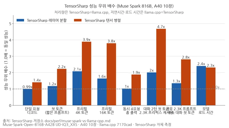 막대그래프는 A40 10장에서 TensorSharp의 레이어 분할과 텐서 병렬을 비교하며, 4K 프리필은 각각 llama.cpp 대비 2.07배와 3.88배다.
