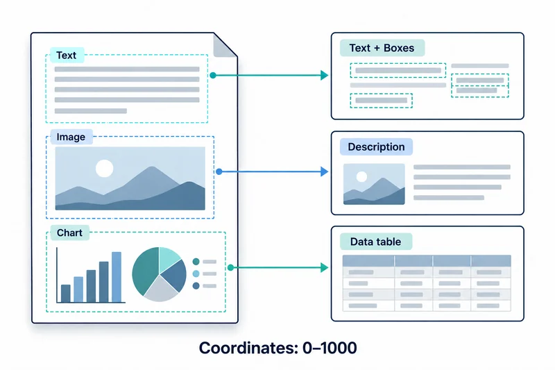 Text, image and chart regions on a document connect to text with boxes, a description and a data table; coordinates are labeled 0–1000.
