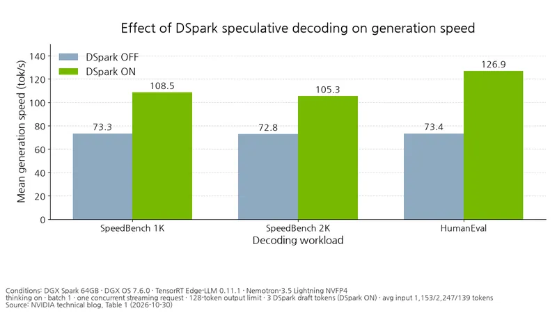 柱状图比较了 SpeedBench 1K·2K 与 HumanEval 在使用和不使用 DSpark 时的平均生成速度,其中 HumanEval 从 73.4 增至 126.9 tok/s。
