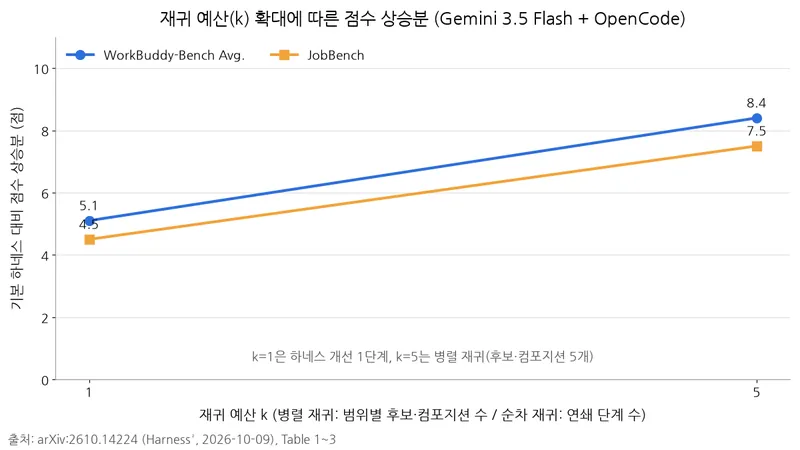 선 그래프가 Gemini 3.5 Flash와 OpenCode 조합에서 재귀 예산 k=1과 k=5의 점수 상승분을 비교하며, WorkBuddy-Bench 평균은 5.1점에서 8.4점으로, JobBench는 4.5점에서 7.5점으로 높아진다.