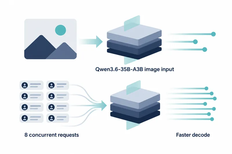 On white, an image icon with navy and blue-gray mountains and a teal circle points to a three-tier stack, with 3 teal lines ending in circles to its right. Below, 8 person cards in 2 columns and 4 rows feed curved arrows into another stack, with 7 such lines to its right. Labels beneath the gradient shapes read ‘Qwen3.6-35B-A3B image input’, ‘8 concurrent requests’ and ‘Faster decode’.