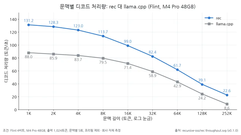 문맥 길이별 디코드 처리량을 비교한 선 그래프에서 rec은 1K 문맥 131.2토큰/초, 252K 문맥 22.6토큰/초이며 llama.cpp는 각각 88.0토큰/초와 8.6토큰/초다.