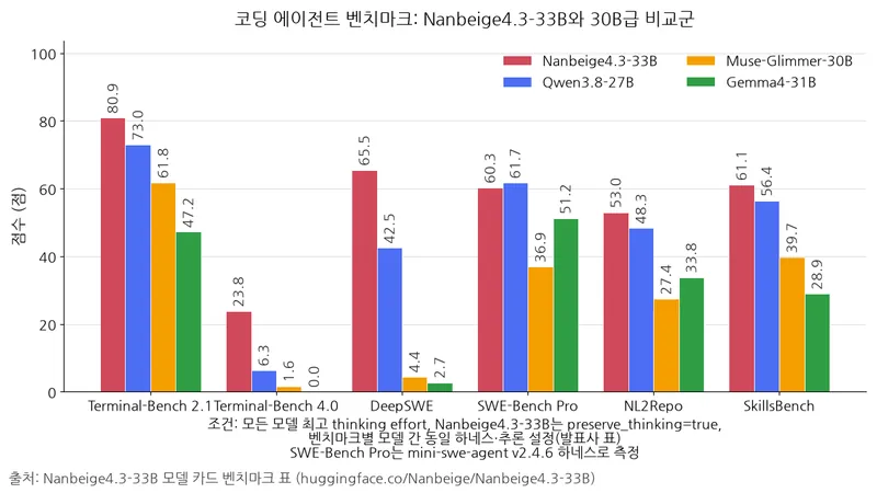 그룹 막대그래프 8개가 코딩 에이전트 벤치마크 5종과 업무 자동화 벤치마크 3종에서 Nanbeige4.3-33B와 비교 모델 점수를 보여 주며, Terminal-Bench 2.1에서 Nanbeige4.3-33B는 80.9점이다.