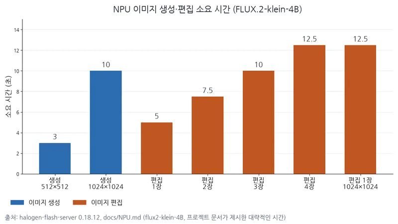 막대그래프가 NPU 이미지 생성·편집 시간을 비교하며, 512×512 생성은 약 3초이고 네 장 편집은 약 12.5초다.