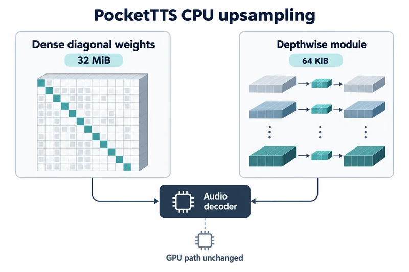 PocketTTSのCPUアップサンプリングで32 MiBの密な対角重みと64 KiBのdepthwiseモジュールを比較し、GPU経路は変更なしと示す。