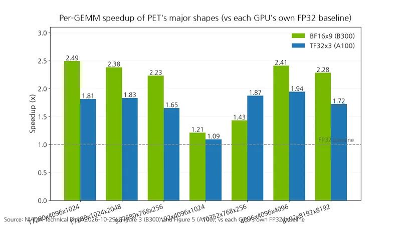 柱状图比较了PET的七种GEMM形状中BF16x9（B300）和TF32x3（A100）的表现，在17280x4096x1024下加速比分别为2.49倍和1.81倍。