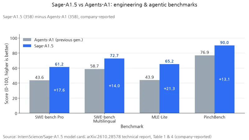 柱状图对比了 SWE-bench Pro（Agents-A1 43.6、Sage-A1.5 61.2）、SWE-bench Multilingual（58.7、72.7）、MLE-Lite（43.9、65.2）、PinchBench（76.9、90.0）。
