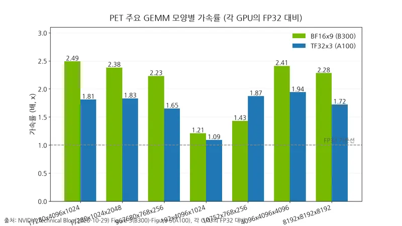 막대 그래프는 PET의 GEMM 일곱 가지 모양에서 BF16x9(B300)와 TF32x3(A100)를 비교하며, 17280x4096x1024에서 각각 2.49배와 1.81배를 보인다.