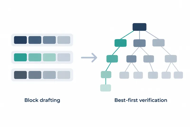 On a white background, three light-gray horizontal boxes on the left each hold four rounded squares in navy, teal, and blue-gray, with the label ‘Block drafting’. Beyond a right-pointing arrow is a tree of rounded-square nodes with blue-gray branches from a navy top and a teal-highlighted left path, labeled ‘Best-first verification’.