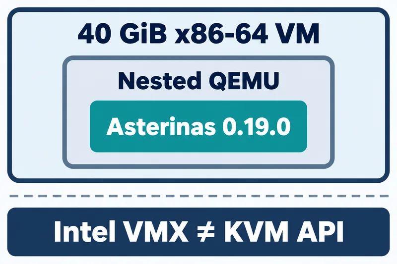 도표: Asterinas 0.19.0이 40 GiB x86-64 VM 안의 중첩 QEMU에서 실행된다. 아래쪽 Intel VMX ≠ KVM API는 VMX 지원과 KVM 호환 호스트 API가 다르다는 점을 나타낸다.