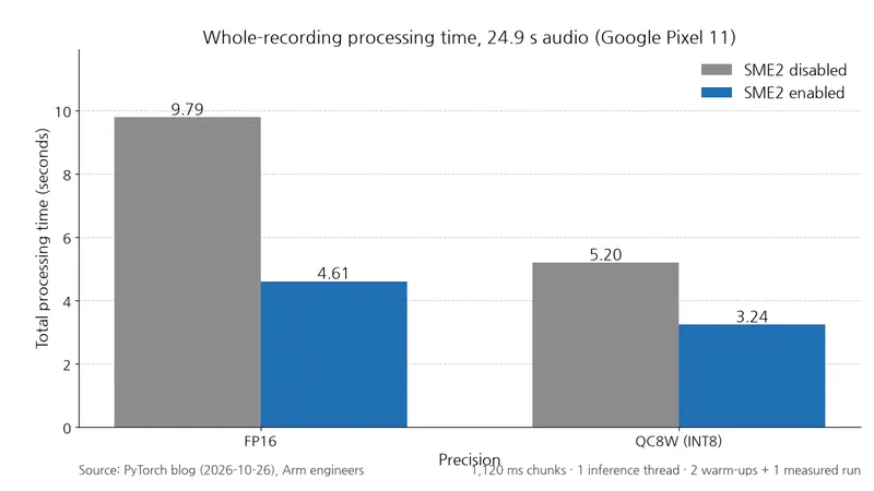 棒グラフはPixel 11でのFP16とQC8WのSME2無効・有効時の処理時間を比較しており、FP16では9.79秒から4.61秒に短縮した。