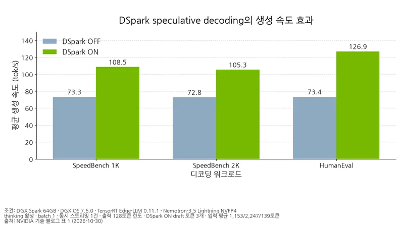 막대그래프는 SpeedBench 1K·2K와 HumanEval에서 DSpark 사용 여부에 따른 평균 생성 속도를 비교하며, HumanEval은 73.4에서 126.9 tok/s로 증가한다.