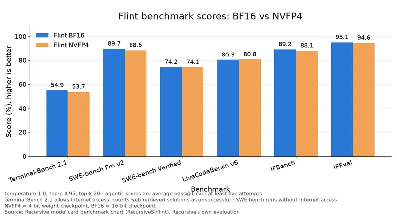 在比较 BF16 与 NVFP4 分数的柱状图中,SWE-bench Verified 分别为 74.2% 和 74.1%,六项基准分数总体接近。