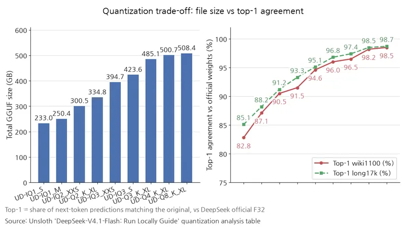 Bars show GGUF file sizes and lines show wiki1100 and long17k top-1 agreement: UD-IQ1_S is 233.0GB, 82.8%, and 85.1%; UD-Q8_K_XL is 508.4GB, 98.5%, and 98.7%.