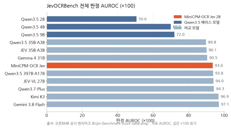 JevOCRBench의 12개 모델 전체 판정 AUROC를 비교한 막대그래프에서 MiniCPM-OCR Jev는 93.6으로 Qwen3.5 397B의 93.8에 근접하고 Qwen3.5 2B의 50.6을 웃돈다.