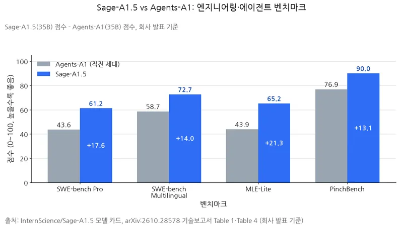 막대그래프가 SWE-bench Pro(Agents-A1 43.6, Sage-A1.5 61.2), SWE-bench Multilingual(58.7, 72.7), MLE-Lite(43.9, 65.2), PinchBench(76.9, 90.0)를 비교한다.