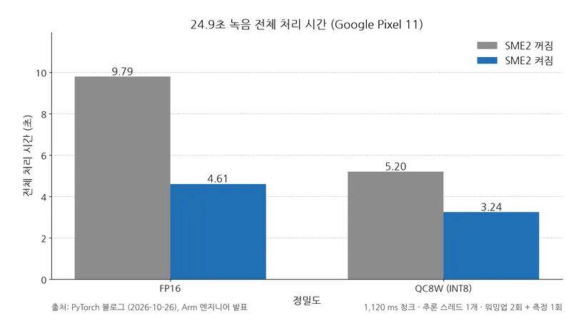 막대그래프가 Pixel 11에서 FP16과 QC8W의 SME2 꺼짐·켜짐 처리 시간을 비교하며, FP16은 9.79초에서 4.61초로 줄었다.