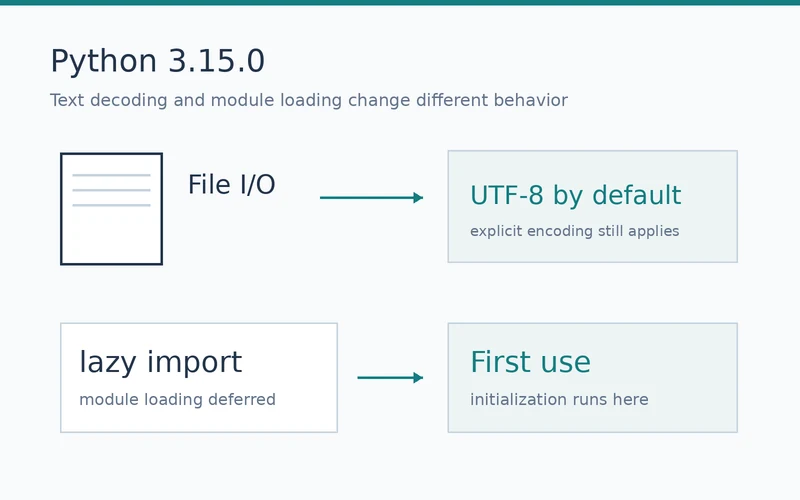 Python 3.15.0 file I/O linked to UTF-8 by default, with a separate lazy-import path linked to first-use initialization.