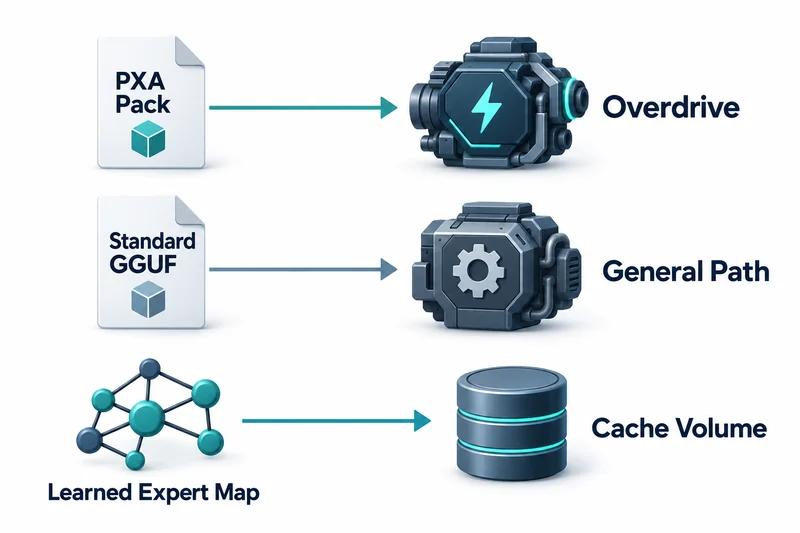 PXA Pack leads to Overdrive, Standard GGUF to General Path, and Learned Expert Map to Cache Volume.